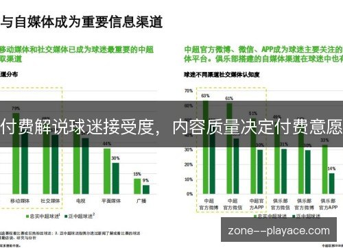 付费解说球迷接受度,内容质量决定付费意愿 付费解说球迷接受度,内容质量决定付费意愿